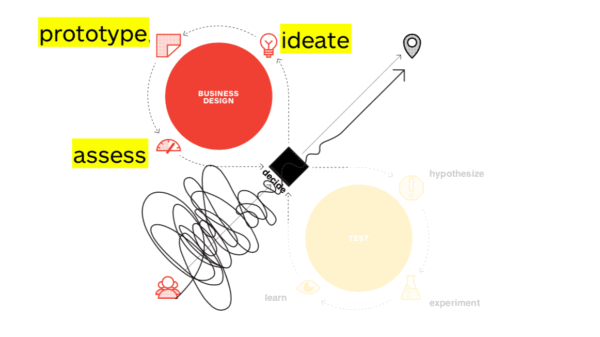 Strategyzer Design Process