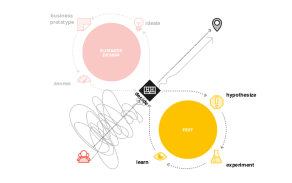 Strategyzer Testing Process