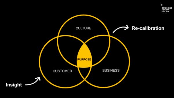 Martin Lindstrom Purpose Venn Diagram