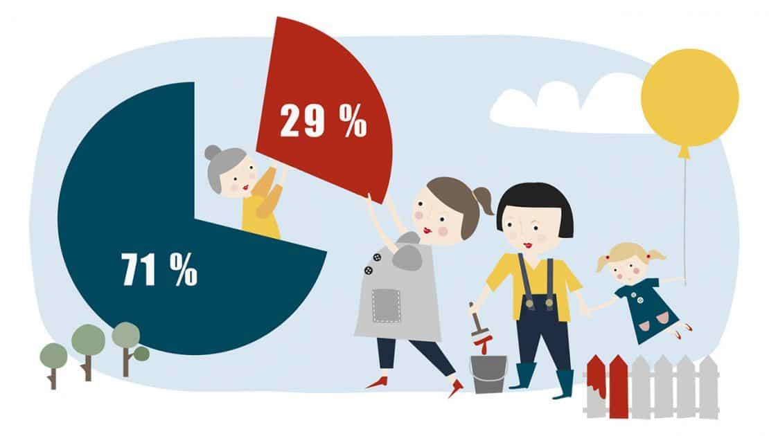 Statistic: Women as a percentage of the total number of entrepreneurs in Nordic and Baltic countries, 2012