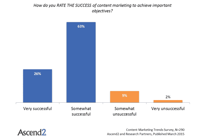 success of content marketing