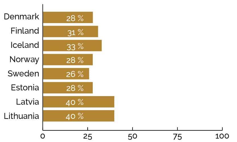 Statistic: Women as a percentage of the total number of entrepreneurs in Nordic and Baltic countries, 2012