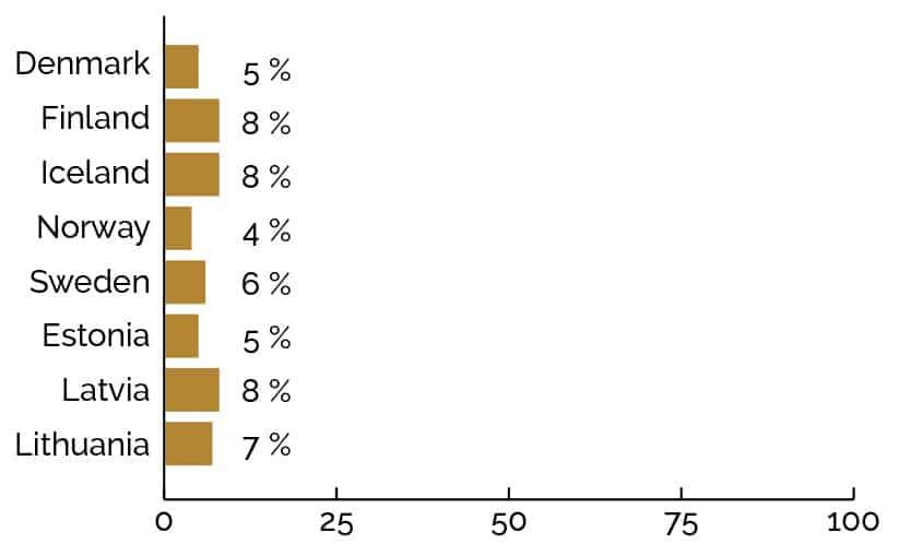 Statistic: Women entrepreneurs in the labor force in Nordic and Baltic countries (entrepreneurship rate), 2012